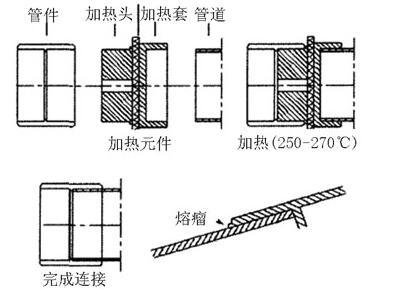 pb管材的特点有哪些？连接方式是什么？