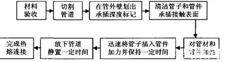 pb管材的特点有哪些？连接方式是什么？